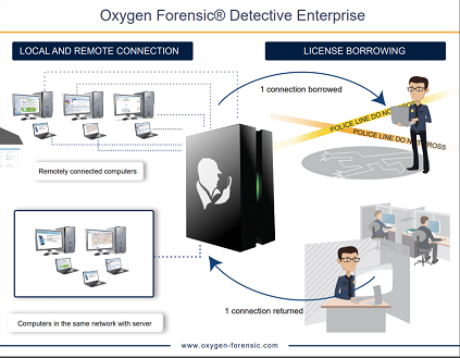 Oxygen Forensic Detective Enterprise